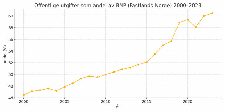 Digitalisering til milliarder – men hvor ble det av effektiviseringen?
